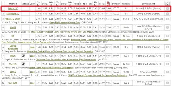 1601272730620733.jpg 大華股份AI取得KITTI Sceneflow排行榜第一wx.jpg